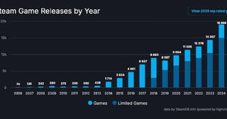 79% игр в Steam остались незамеченными пользователями