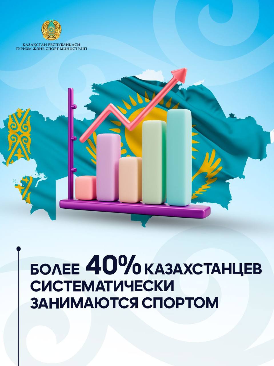 БОЛЕЕ 40% КАЗАХСТАНЦЕВ АКТИВНО ЗАНИМАЮТСЯ СПОРТОМ